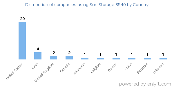 Sun Storage 6540 customers by country