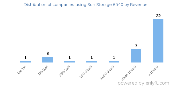 Sun Storage 6540 clients - distribution by company revenue