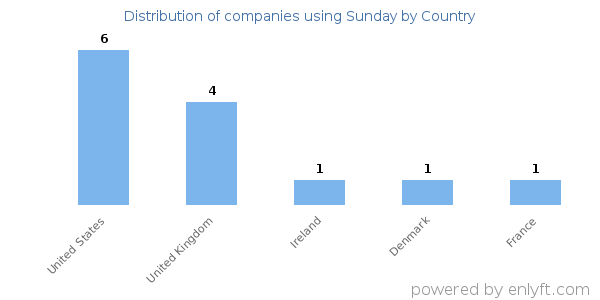 Sunday customers by country
