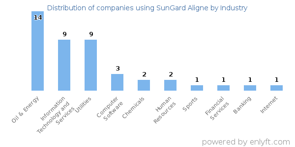Companies using SunGard Aligne - Distribution by industry