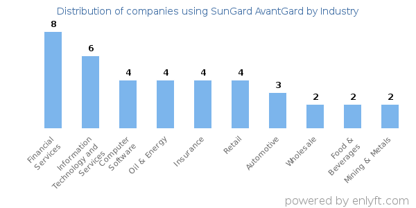 Companies using SunGard AvantGard - Distribution by industry