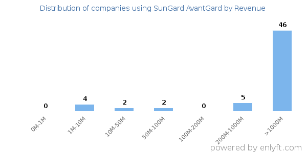 SunGard AvantGard clients - distribution by company revenue