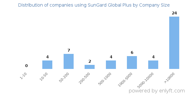 Companies using SunGard Global Plus, by size (number of employees)