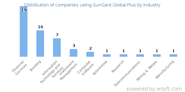 Companies using SunGard Global Plus - Distribution by industry