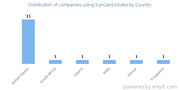 SunGard Kiodex customers by country