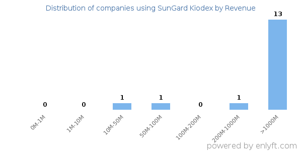 SunGard Kiodex clients - distribution by company revenue
