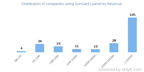 SunGard Loanet clients - distribution by company revenue