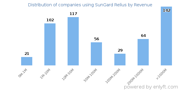 SunGard Relius clients - distribution by company revenue