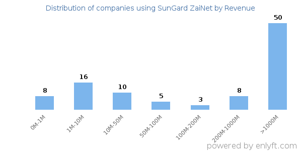 SunGard ZaiNet clients - distribution by company revenue