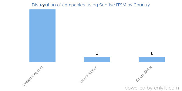 Sunrise ITSM customers by country