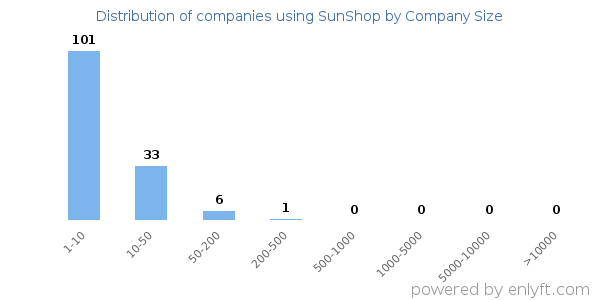 Companies using SunShop, by size (number of employees)
