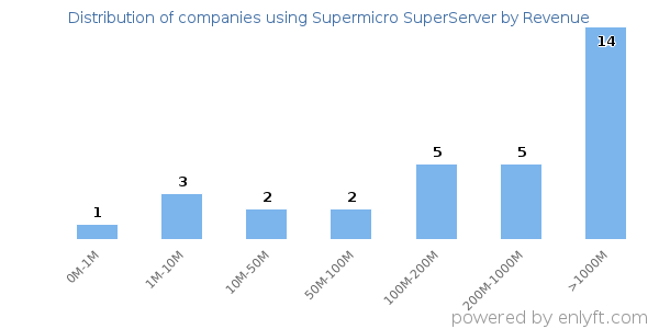 Supermicro SuperServer clients - distribution by company revenue