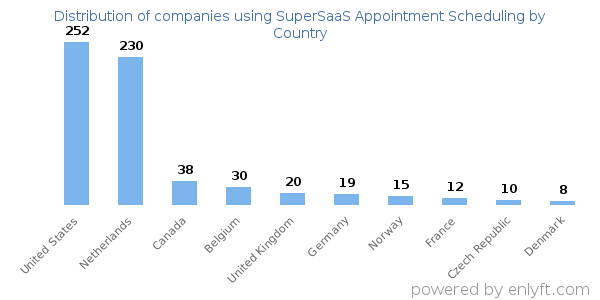 SuperSaaS Appointment Scheduling customers by country
