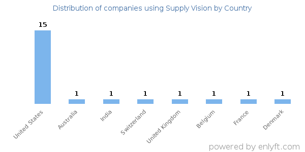Supply Vision customers by country