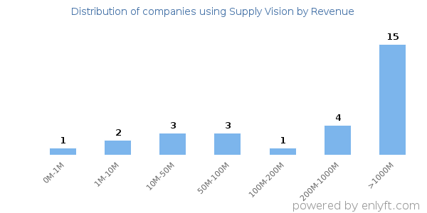 Supply Vision clients - distribution by company revenue