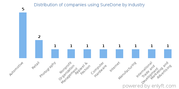 Companies using SureDone - Distribution by industry