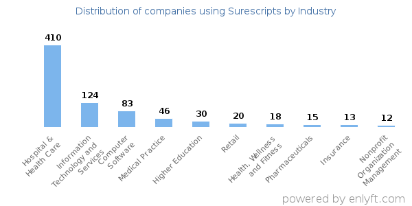 Companies using Surescripts - Distribution by industry