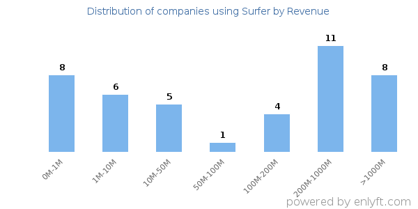 Surfer clients - distribution by company revenue
