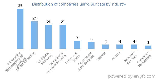 Companies using Suricata - Distribution by industry