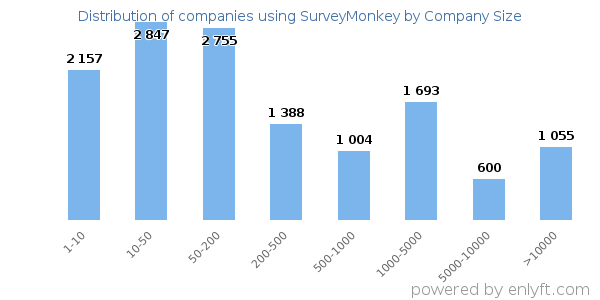 Companies using SurveyMonkey, by size (number of employees)