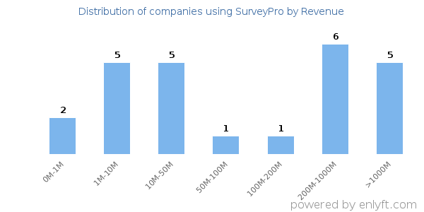 SurveyPro clients - distribution by company revenue