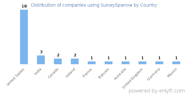 SurveySparrow customers by country