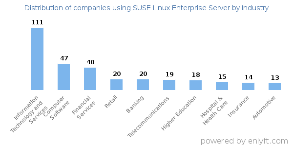 Companies using SUSE Linux Enterprise Server - Distribution by industry