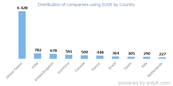 SUSE customers by country