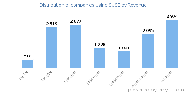 SUSE clients - distribution by company revenue