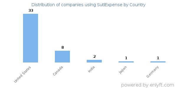 SutiExpense customers by country