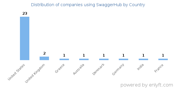 SwaggerHub customers by country