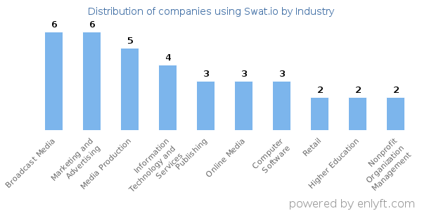Companies using Swat.io - Distribution by industry