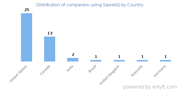 SweetIQ customers by country