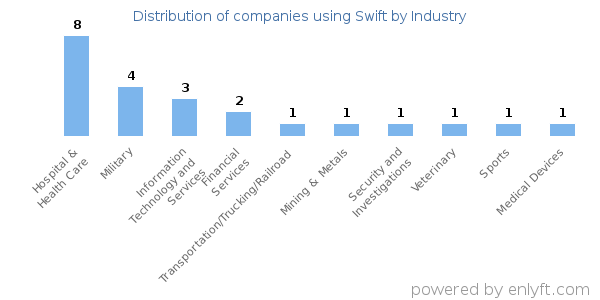 Companies using Swift - Distribution by industry