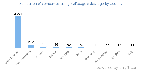 Swiftpage SalesLogix customers by country