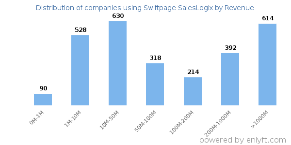 Swiftpage SalesLogix clients - distribution by company revenue