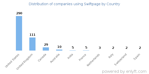 Swiftpage customers by country