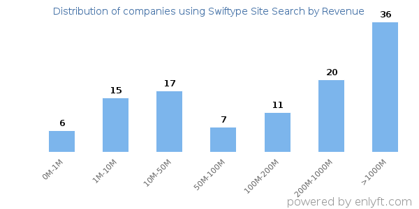 Swiftype Site Search clients - distribution by company revenue