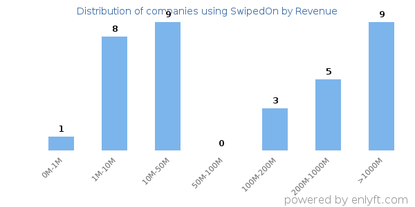 SwipedOn clients - distribution by company revenue