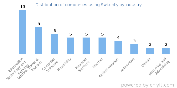 Companies using Switchfly - Distribution by industry
