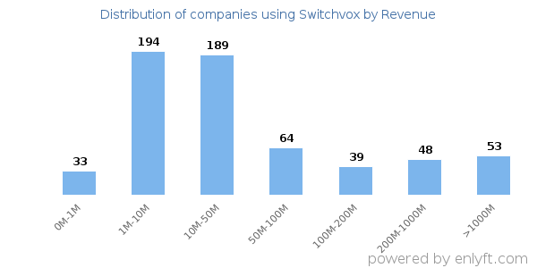 Switchvox clients - distribution by company revenue