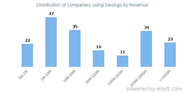 Swoogo clients - distribution by company revenue