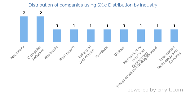 Companies using SX.e Distribution - Distribution by industry