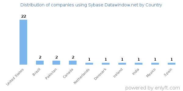 Sybase Datawindow.net customers by country