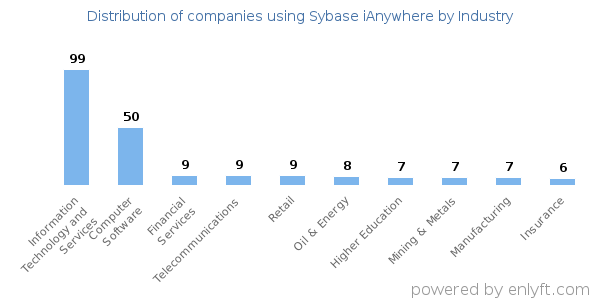 Companies using Sybase iAnywhere - Distribution by industry