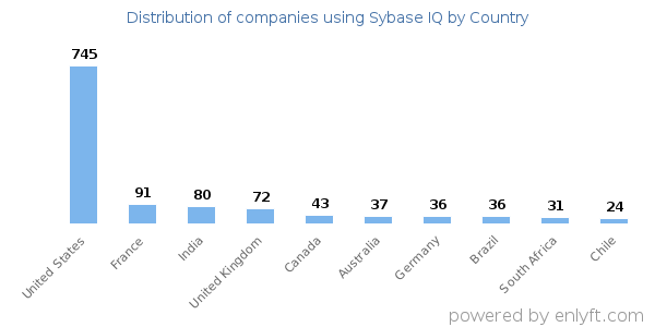 Sybase IQ customers by country