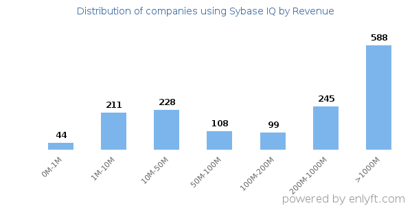 Sybase IQ clients - distribution by company revenue
