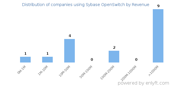 Sybase OpenSwitch clients - distribution by company revenue