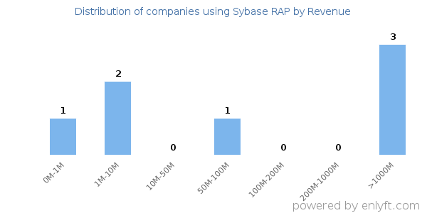 Sybase RAP clients - distribution by company revenue