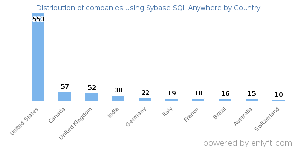 Sybase SQL Anywhere customers by country